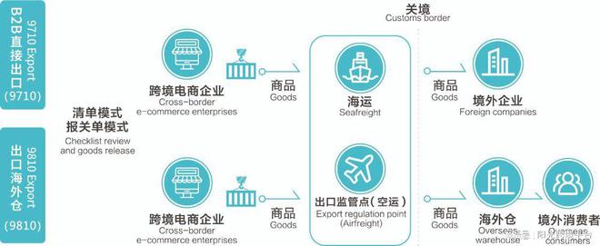 跨境电商报关_跨境电商需要报关吗_出口跨境电商如何报关