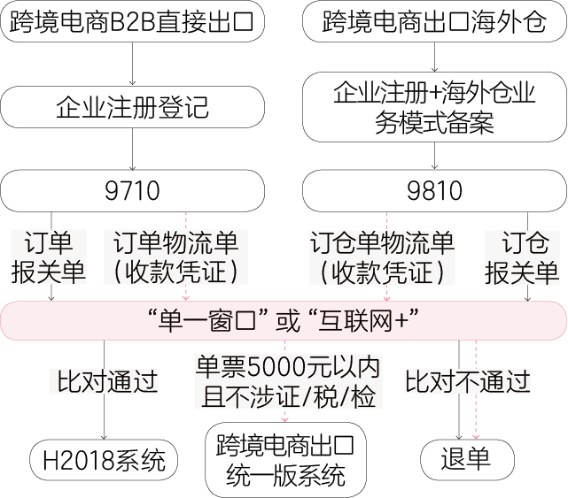 跨境电商需要报关吗_跨境电商报关_出口跨境电商如何报关