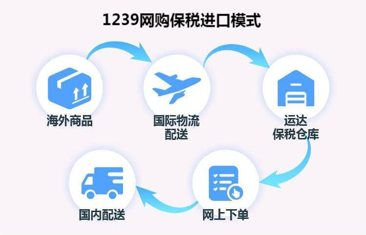 跨境电商进口平台排名_跨境电商进口税_跨境电商包含什么税