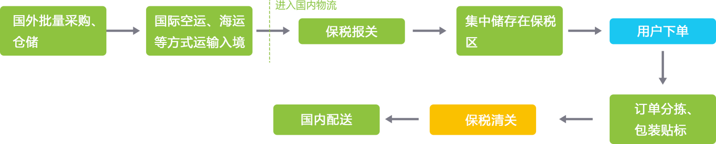 跨境电商货物进口流程_重庆跨境电商进口平台_跨境进口电商