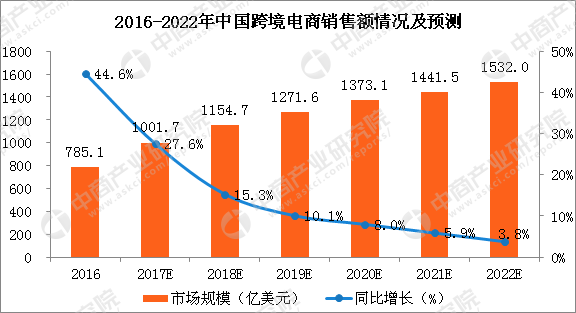 跨境电商b2c模式_跨境电商 b2b b2c_电商新人做b2c还是b2b