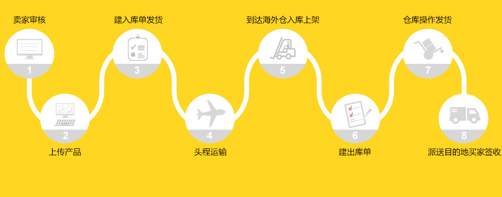 o2o跨境电商平台_o2o模式与传统电商模式区别_跨境电商o2o模式