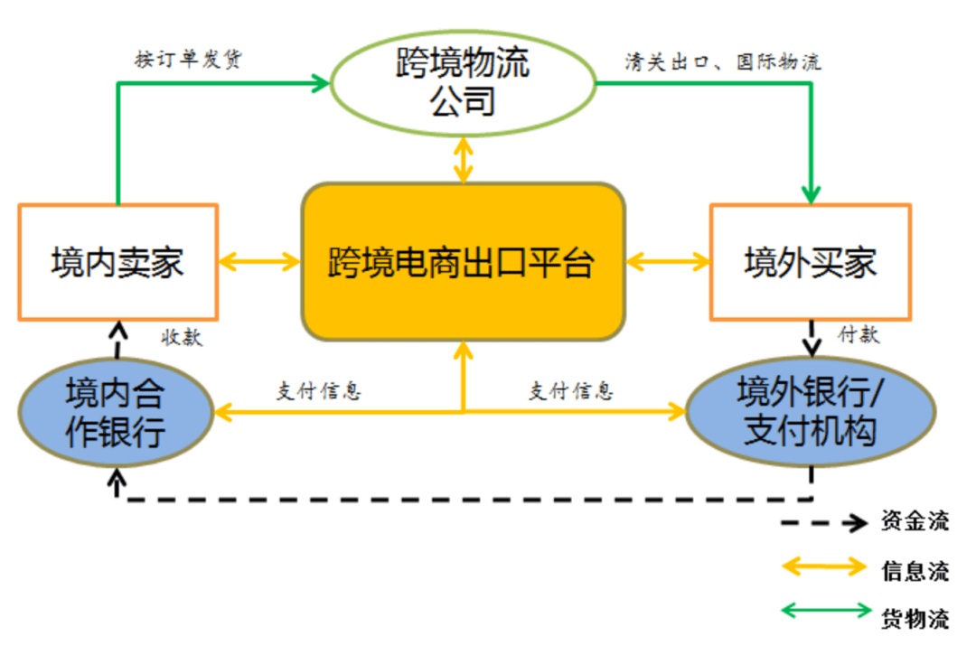 跨境支付属于跨境电商范围吗_跨境电商出口报关方式_跨境电商网站支付方式