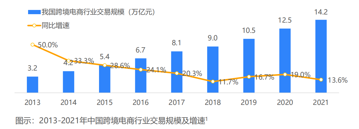 电商和跨境电商的区别_跨境支付属于跨境电商范围吗_跨境电商 a轮 估值