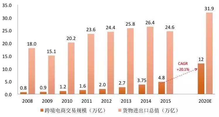 广东跨境电商交易规模_跨境电商交易流程图_2014年跨境电商交易额