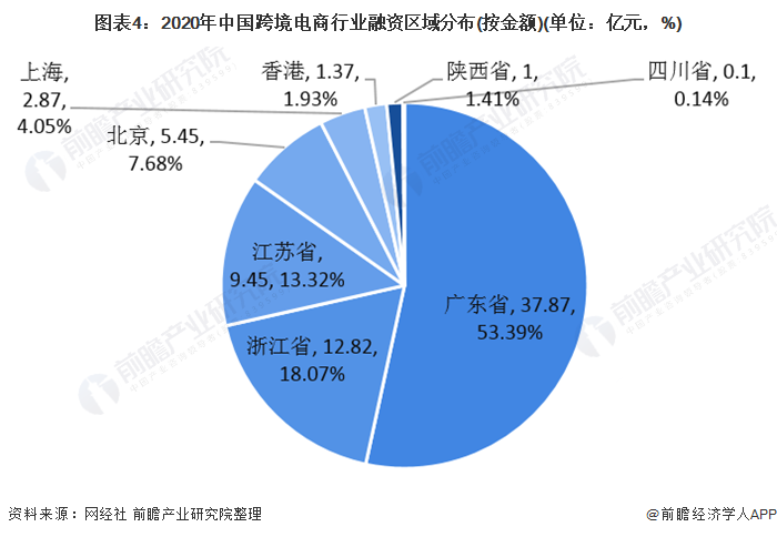 跨境电商交易流程图_中国跨境电商交易结构_浙江省跨境电商交易额