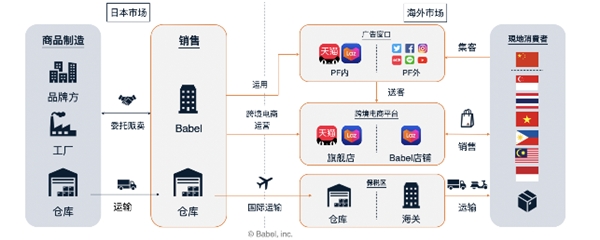 跨境电商的盈利模式_跨境电商直邮模式税率_跨境电商盈利模式分析