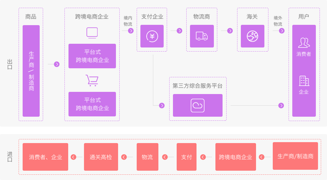 跨境电商的盈利模式_跨境电商盈利模式分析_跨境电商直邮模式税率