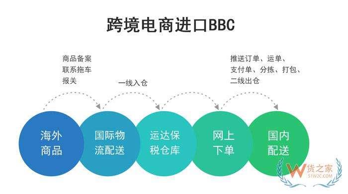 跨境电商一般出口模式_跨境电商的盈利模式_跨境电商的盈利机制