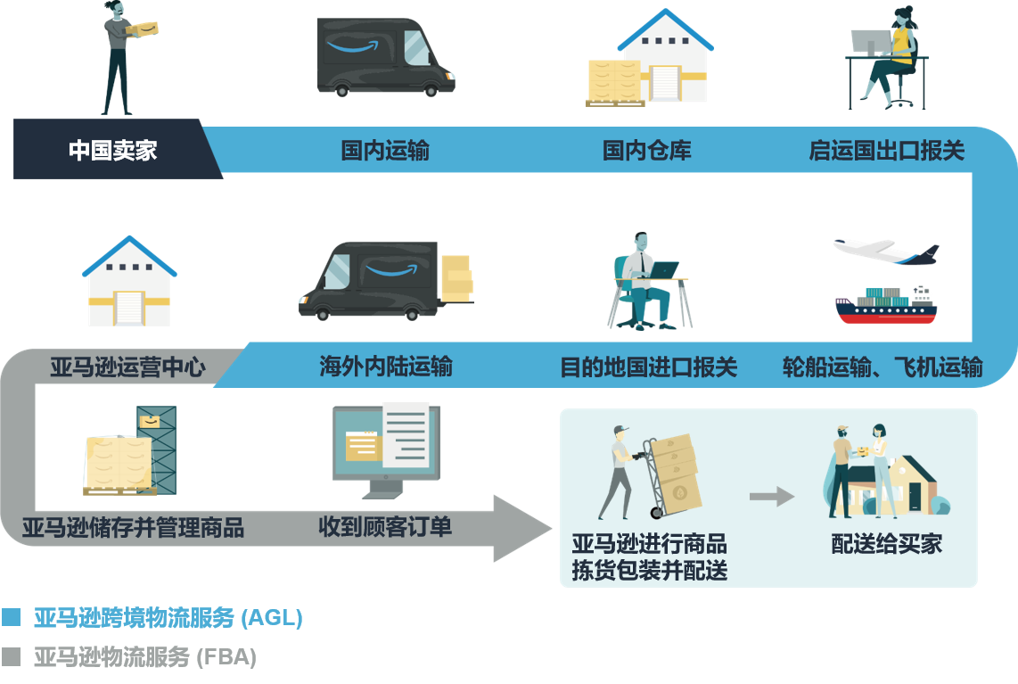 跨境电商与国内电商的区别_跨境电商团队分工_跨境跨境电商的认识