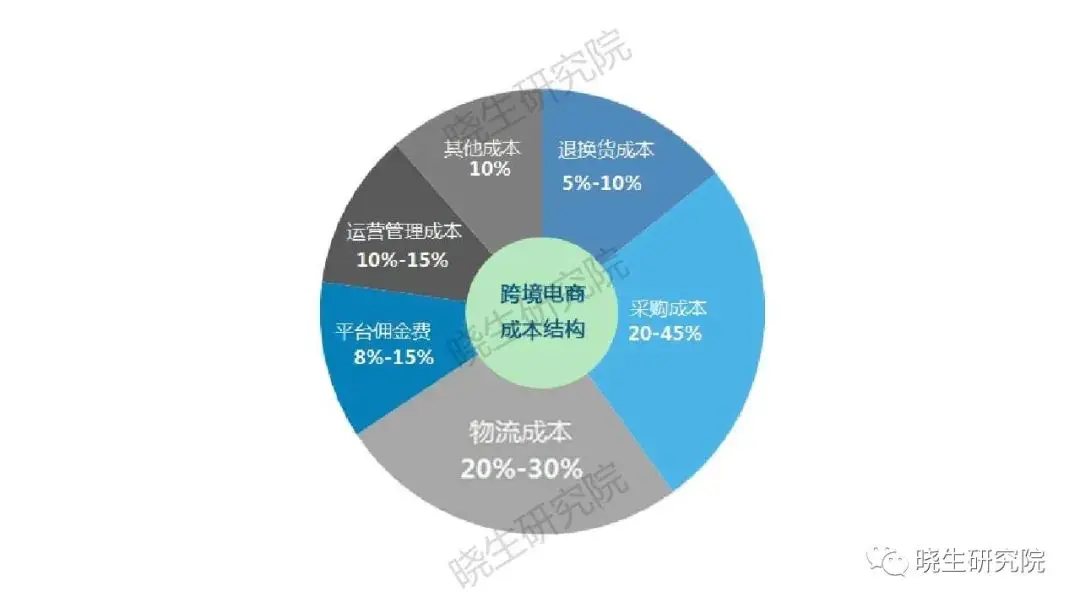 跨境电商够资本_选择电商还是跨境电商_电商和跨境电商的区别