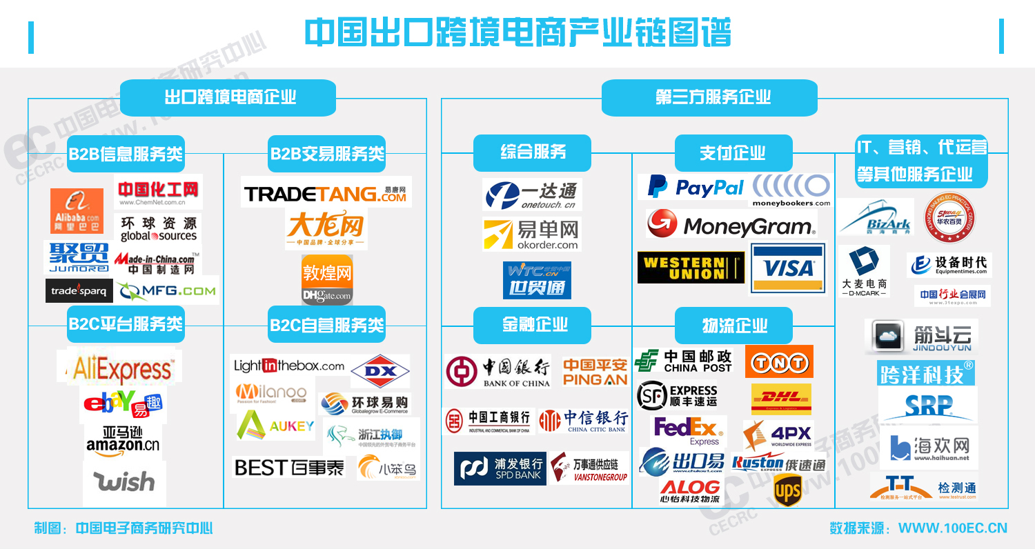 中国跨境b2c电商排名_中国跨境电商公司排名_2014中国b2c电商排名