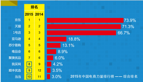 中国跨境电商公司排名_b2c跨境电商平台_中国跨境b2c电商排名