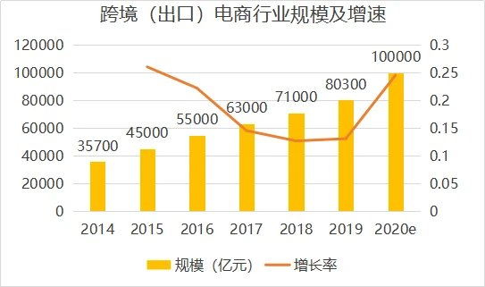 2013年跨境电商交易额_2013年跨境电商交易额_重庆跨境电商交易规模