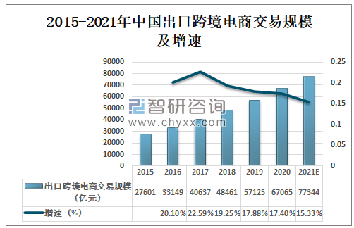 中国跨境电商交易结构_福建省跨境电商交易额_2005年跨境电商交易规模数据