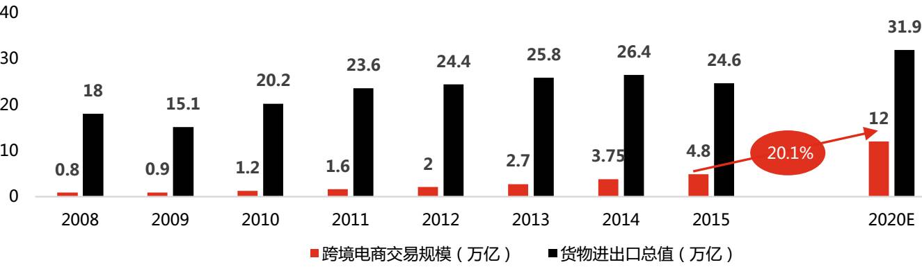 2005年跨境电商交易规模数据_中国跨境电商交易结构_福建省跨境电商交易额