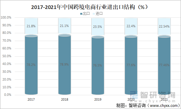 中国跨境电商交易结构_福建省跨境电商交易额_2005年跨境电商交易规模数据