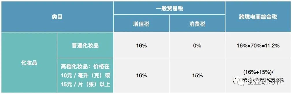 化妆品跨境电商综合税_跨境电商综合税率表_跨境电商化妆品行业好做吗