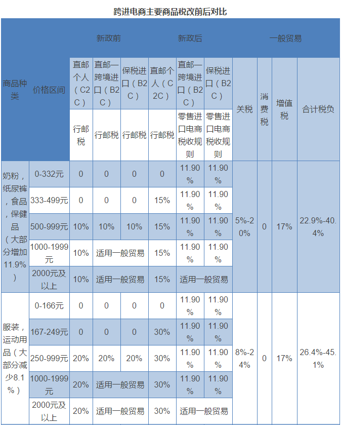 跨境电商综合税率表_跨境电商化妆品行业好做吗_化妆品跨境电商综合税