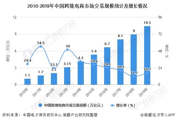 2016年跨境电商交易额_2016年美国跨境电商交易额_2016年广东省跨境电商