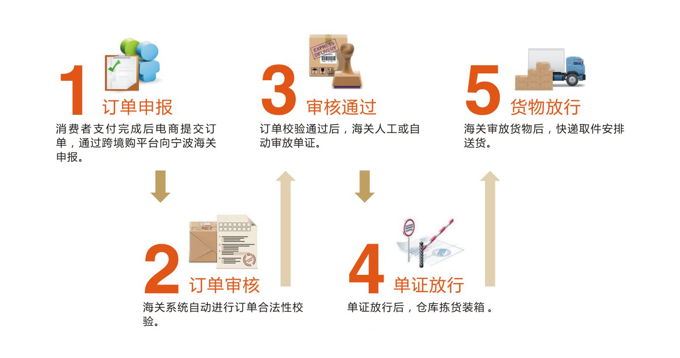 国内电商和跨境电商哪个好做_跨境电商电商业务与风险管理_跨境电商 检验检疫