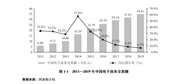 国家统计局 跨境电商_传统电商与跨境电商的区别_跨境电商的电商模式