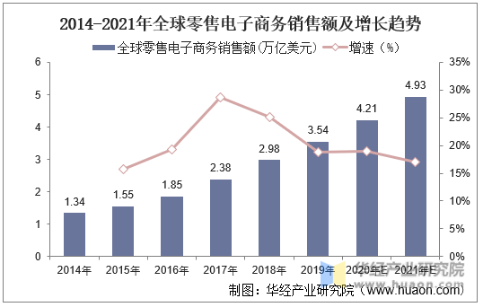 传统电商与跨境电商的区别_跨境电商的电商模式_国家统计局 跨境电商