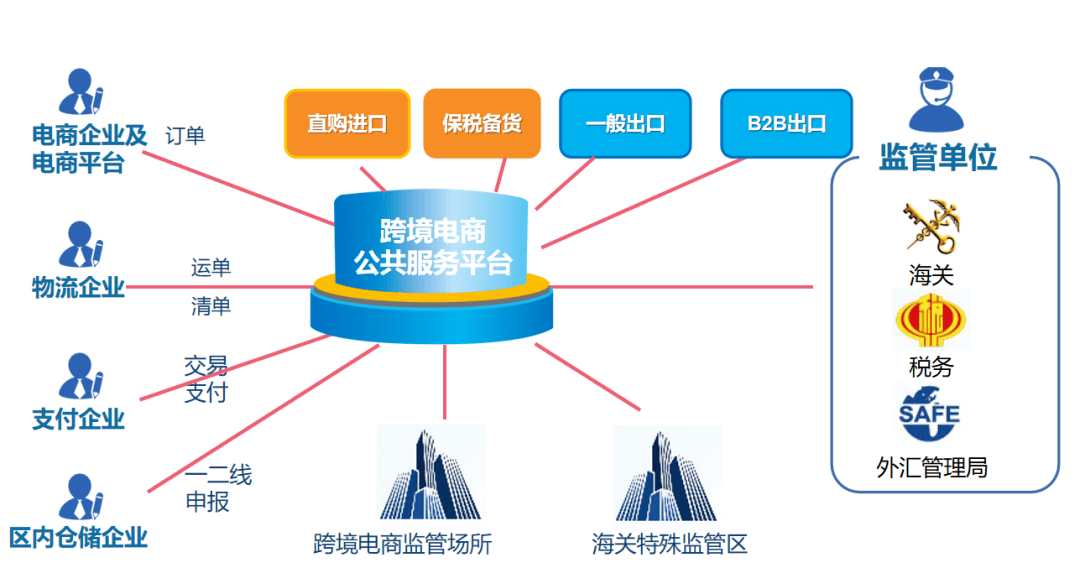 郑州跨境电商综试区_重庆保税区跨境电商_郑州保税跨境电商通关溯源平台