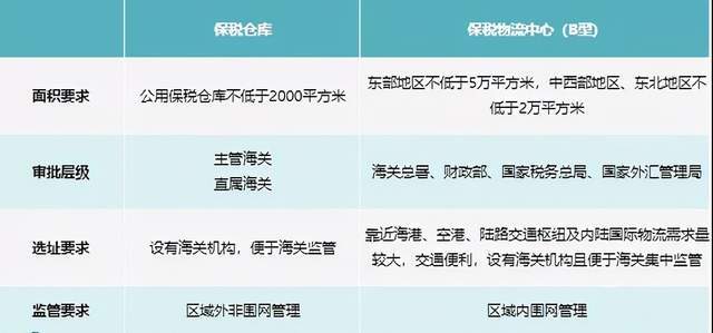 跨境电商保税模式_跨境电商保税直邮模式_重庆保税区跨境电商