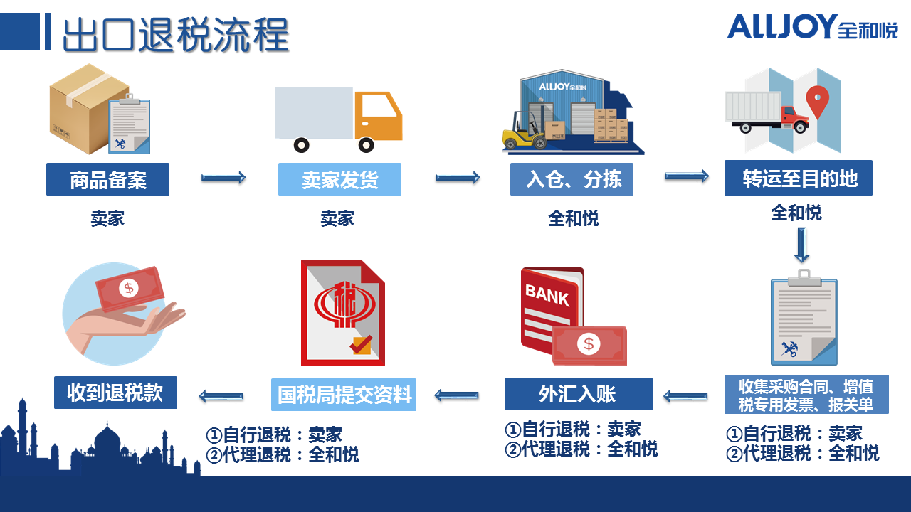 跨境电商进口保税模式_重庆保税区跨境电商_郑州保税跨境电商通关溯源平台