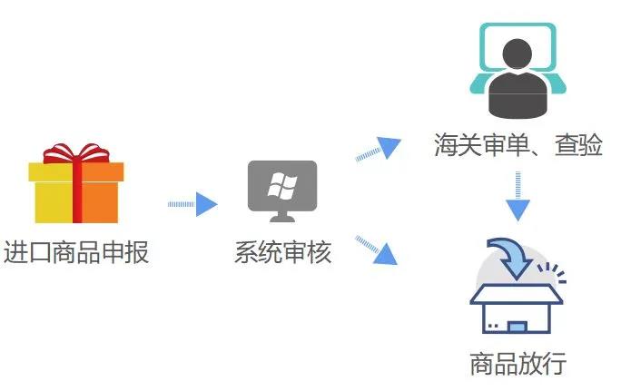 跨境电商申请流程_跨境电商怎么申请营业执照_跨境电商海关备案流程