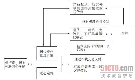 跨境电商价值链_区块链技术对跨境电商_跨境电商的电商模式