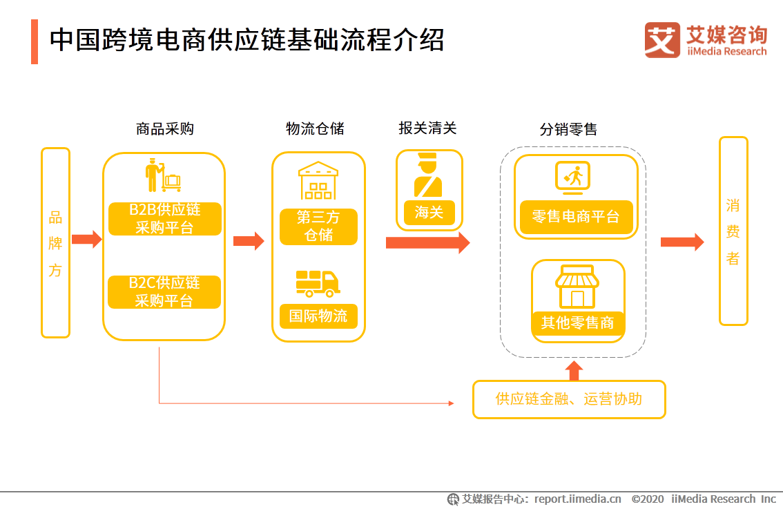 运营做跨境电商还是国内电商_跨境电商价值链_跨境电商1001跨境电商