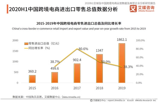 天津 跨境电商试点_跨境出口电商 艾瑞_跨境电商出口试点