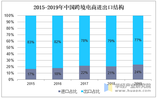 跨境电商出口试点_天津 跨境电商试点_跨境出口电商 艾瑞