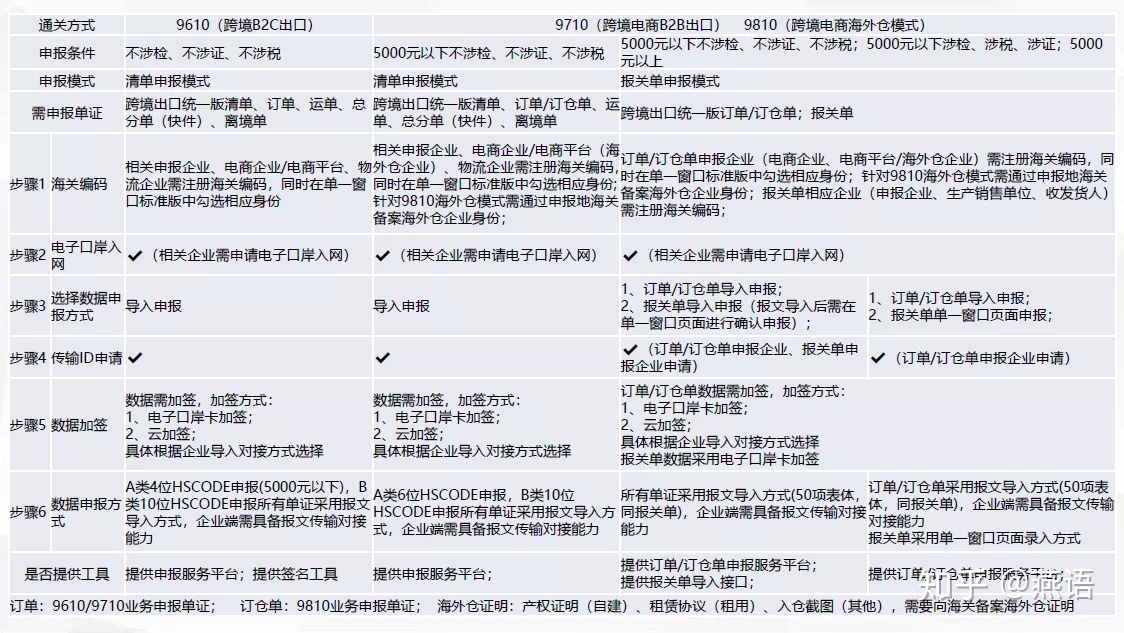 跨境保税和直邮的区别_跨境电商保税直邮模式_郑州保税跨境电商通关溯源平台