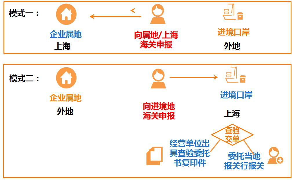 重庆保税区跨境电商_河南保税跨境电商通关溯源平台网址_跨境电商保税直邮模式