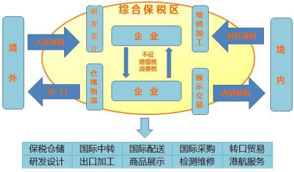 跨境电商保税直邮模式_保税区的跨境电商模式_重庆保税区跨境电商