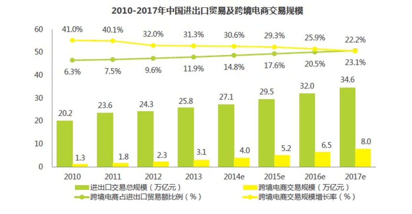 跨境电商的盈利机制_跨境电商出口模式_跨境电商三家盈利模式