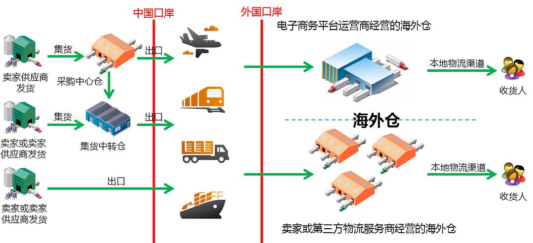 跨境电商仓储物流费用_跨境物流和跨境电商的关系_跨境电商国际仓储