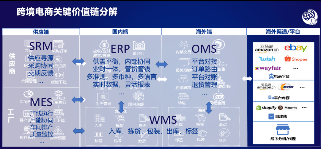 大连跨境电商产业园_上海跨境电商产业_厦门跨境电商产业园区