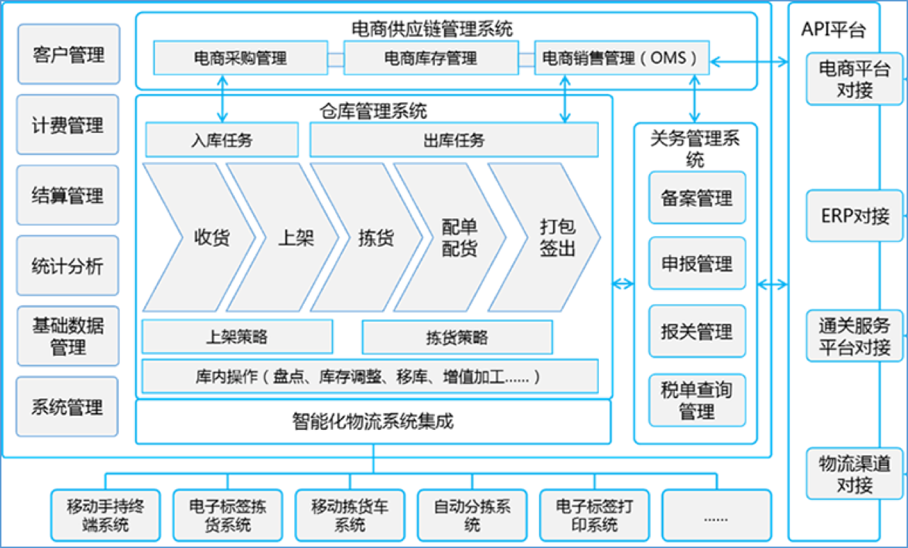 出口跨境电商仓储_跨境电商物流仓储能力_跨境电商仓储管理系统