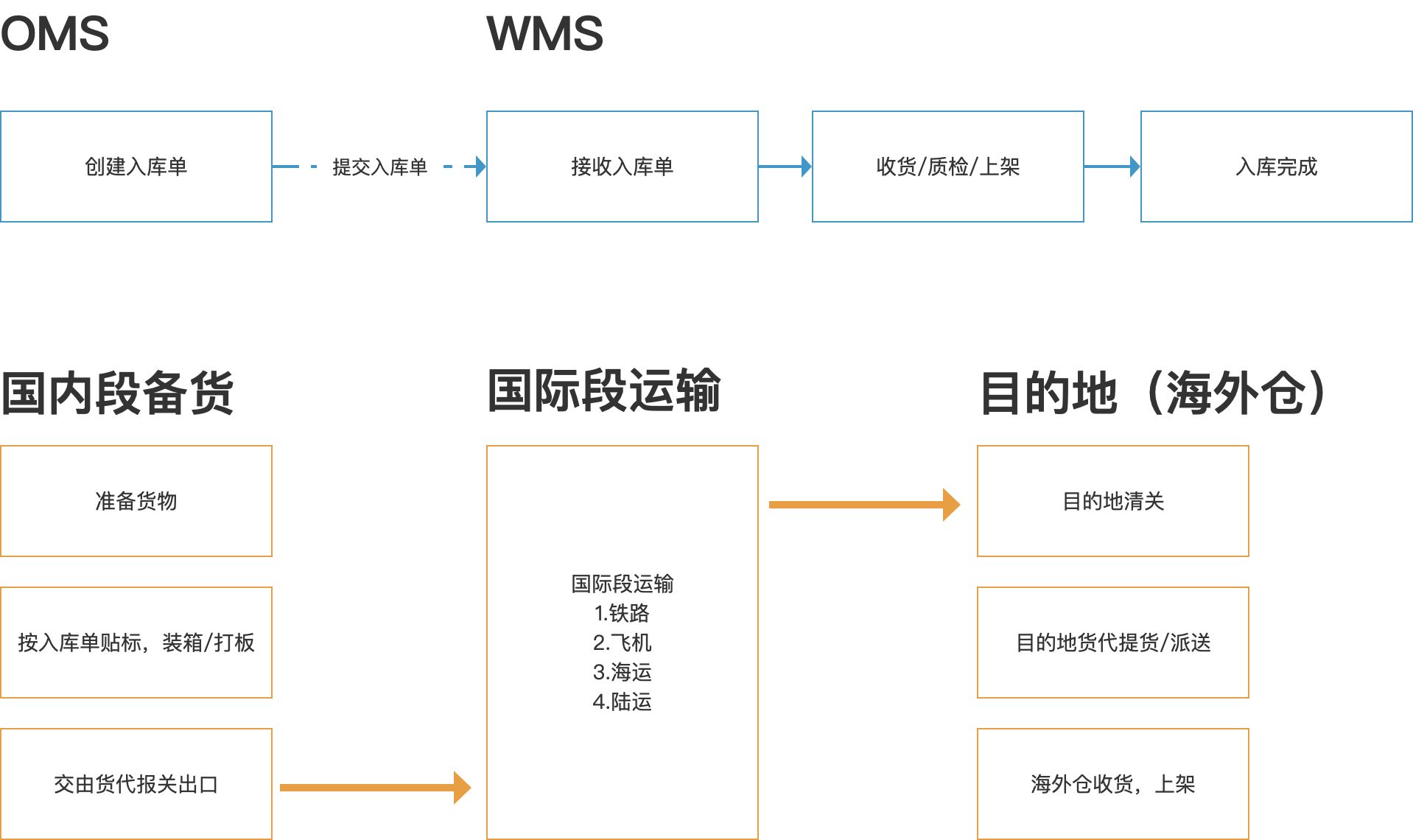 跨境电商erp软件_跨境电商erp 免费_跨境电商erp 开源