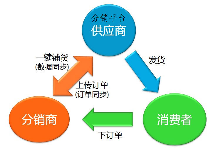 css跨境电商分销平台_跨境分销平台排名_跨境分销平台哪个好