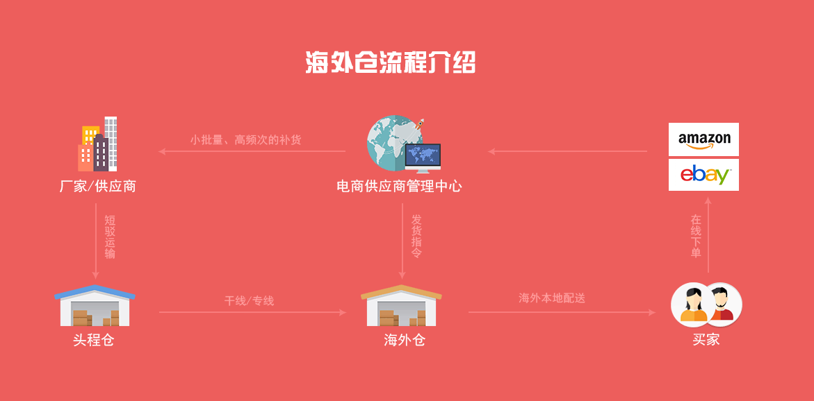 跨境出口电商交易流程_跨境电商出口基本流程_跨境电商外贸出口流程