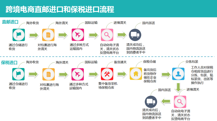 跨境进口保税模式和直邮模式_跨境电商直邮模式税率_跨境电商直邮模式税率