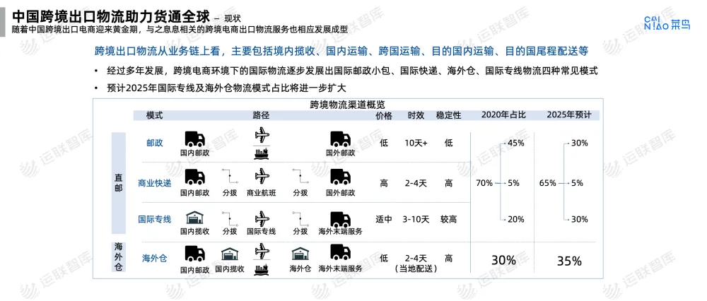 跨境电商面临的问题_跨境电商中的物流问题_跨境电商英文笔试问题