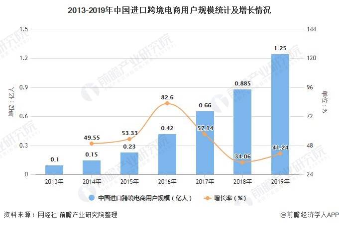 跨境电商直购清关_跨境电商清关模式_跨境电商保税直邮模式