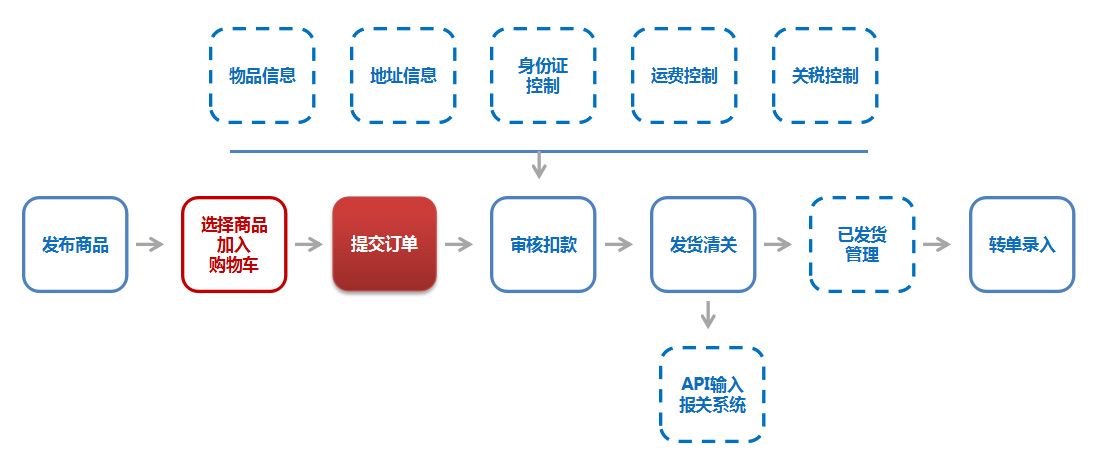 跨境电商管理系统_跨境电商视觉管理_跨境电商erp系统