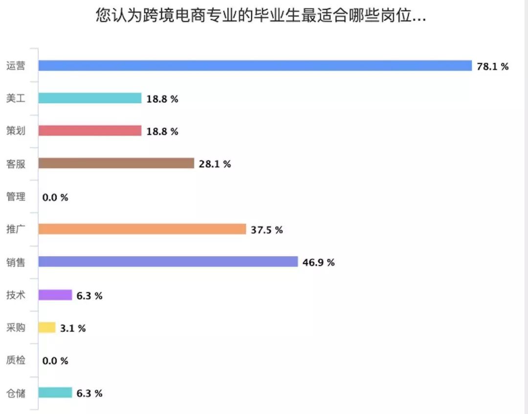 跨境电商行业需求_跨境电商人才有哪些标准_跨境电商人才需求类别